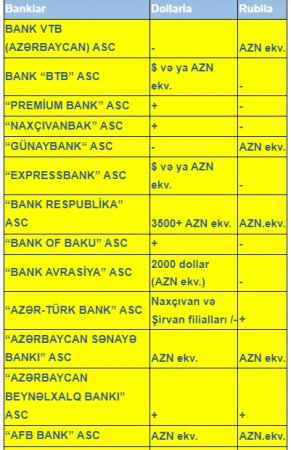 Azərbaycanda hansı banklar Rusiyadan pul köçürmələrini qəbul edir? Azərbaycanda hansı banklar Rusiyadan pul köçürmələrini qəbul edir?